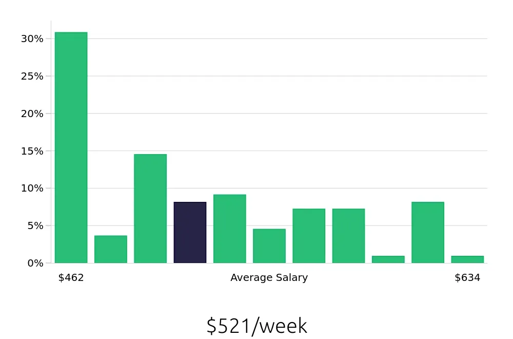 Graph depicting the weekly salary distribution for Preschool Teacher jobs in Centerville, OH, showing an average salary of $521 with varying distribution percentages across salary ranges.
