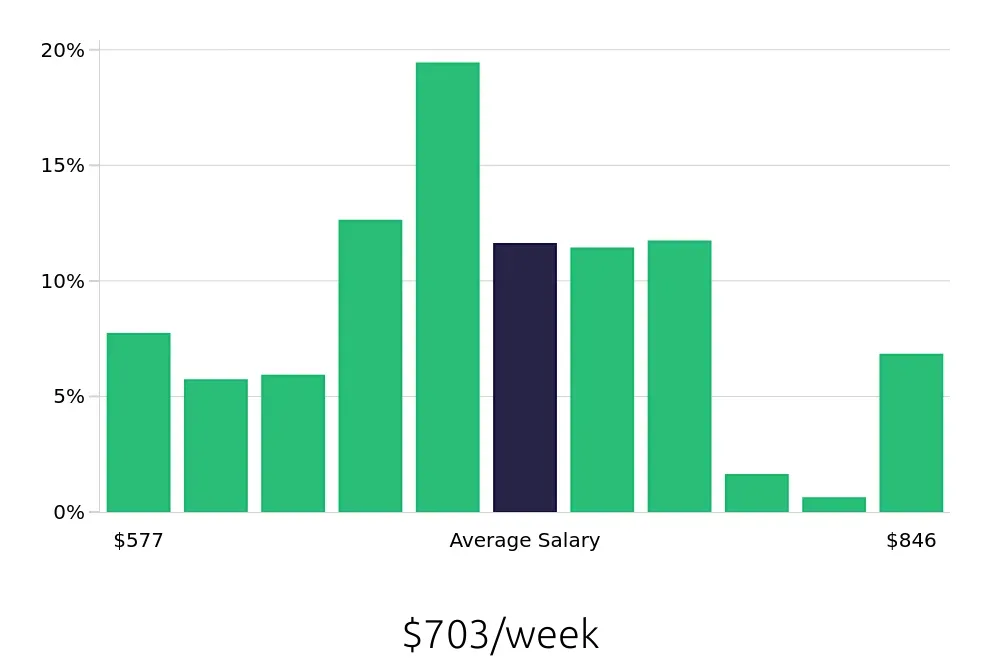 Graph depicting the weekly salary distribution for Preschool Teacher jobs in Colorado Springs, CO, showing an average salary of $703 with varying distribution percentages across salary ranges.