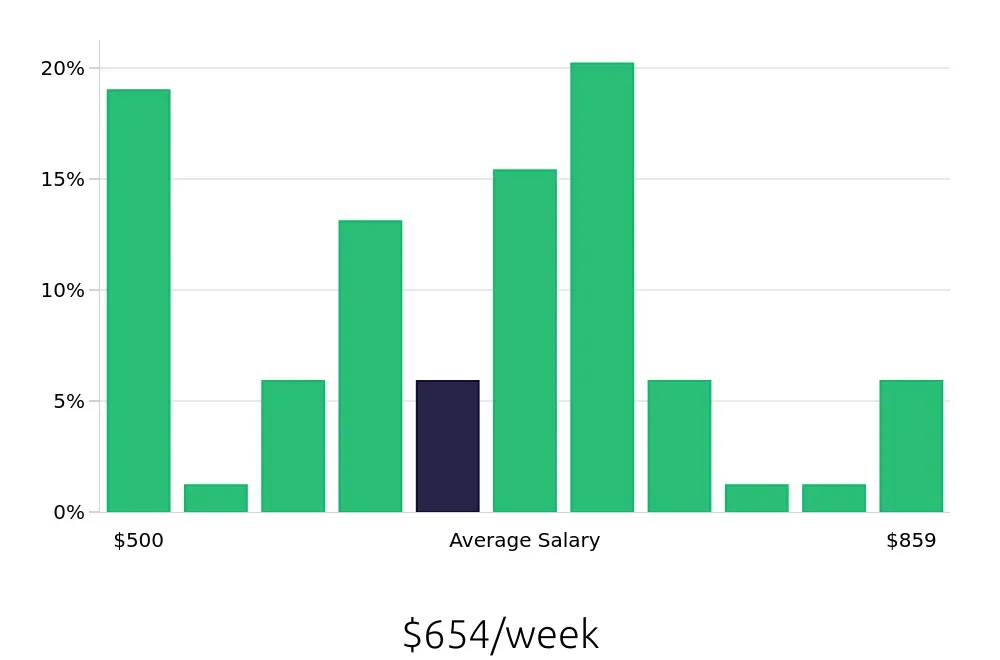 Graph depicting the weekly salary distribution for Preschool Teacher jobs in Davenport, IA, showing an average salary of $654 with varying distribution percentages across salary ranges.