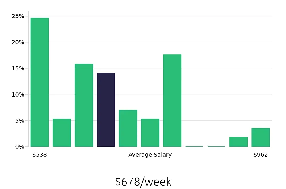 Graph depicting the weekly salary distribution for Preschool Teacher jobs in Decatur, IL, showing an average salary of $678 with varying distribution percentages across salary ranges.