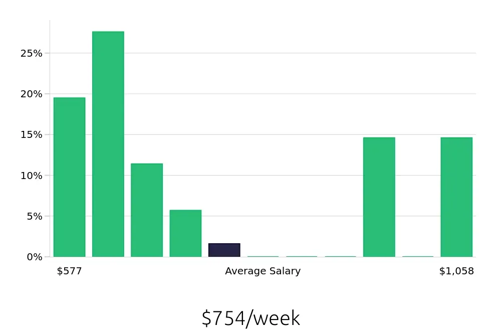 Graph depicting the weekly salary distribution for Preschool Teacher jobs in East Brunswick, NJ, showing an average salary of $754 with varying distribution percentages across salary ranges.