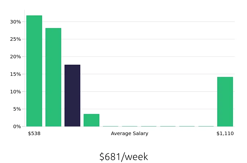 Graph depicting the weekly salary distribution for Preschool Teacher jobs in Egg Harbor Township, NJ, showing an average salary of $681 with varying distribution percentages across salary ranges.
