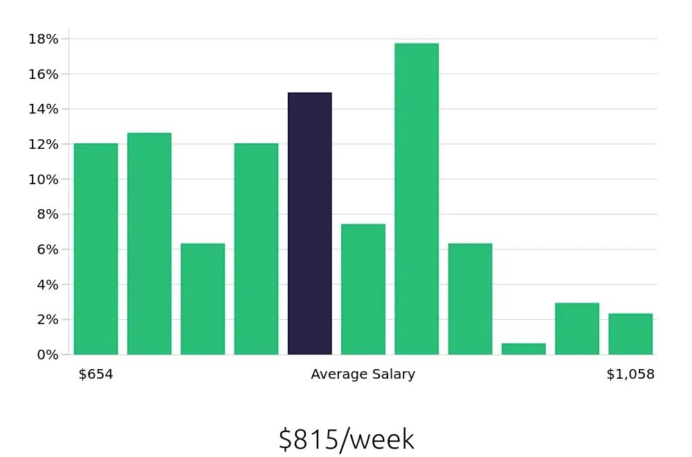 Graph depicting the weekly salary distribution for Preschool Teacher jobs in Escondido, CA, showing an average salary of $815 with varying distribution percentages across salary ranges.