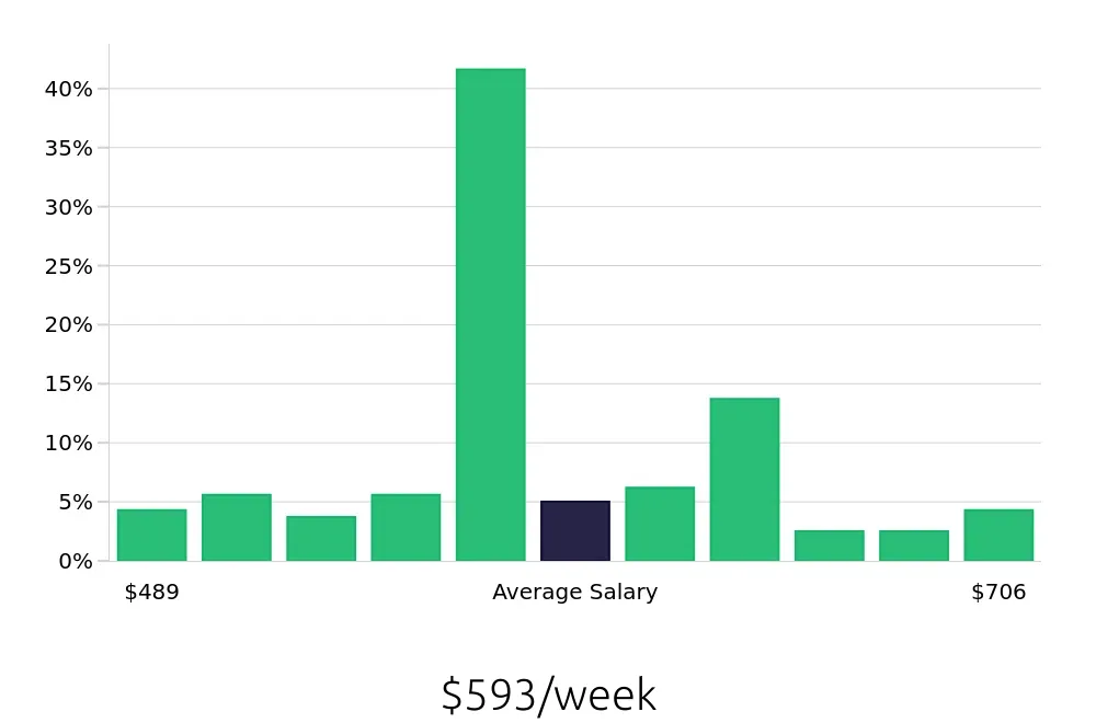 Graph depicting the weekly salary distribution for Preschool Teacher jobs in Flower Mound, TX, showing an average salary of $593 with varying distribution percentages across salary ranges.