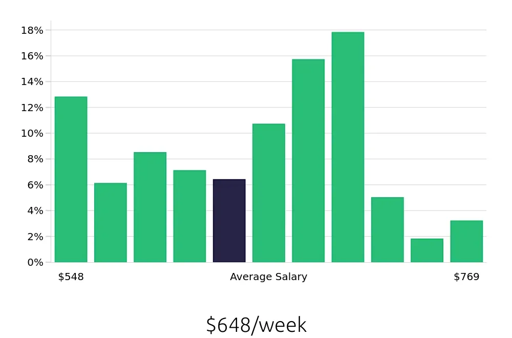 Graph depicting the weekly salary distribution for Preschool Teacher jobs in Franklin, TN, showing an average salary of $648 with varying distribution percentages across salary ranges.