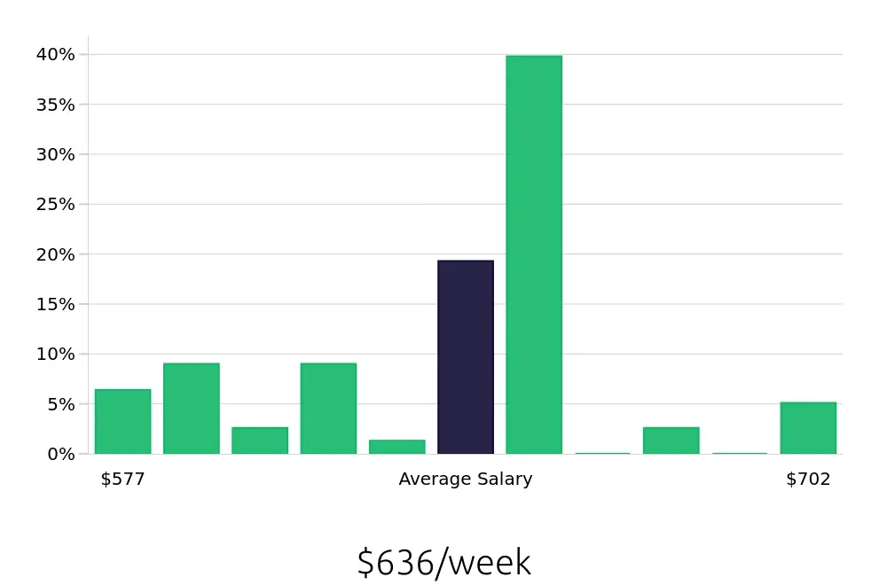 Graph depicting the weekly salary distribution for Preschool Teacher jobs in Gahanna, OH, showing an average salary of $636 with varying distribution percentages across salary ranges.
