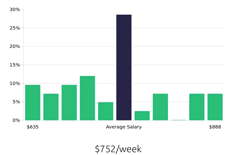 Graph depicting the weekly salary distribution for Preschool Teacher jobs in Germantown, MD, showing an average salary of $752 with varying distribution percentages across salary ranges.