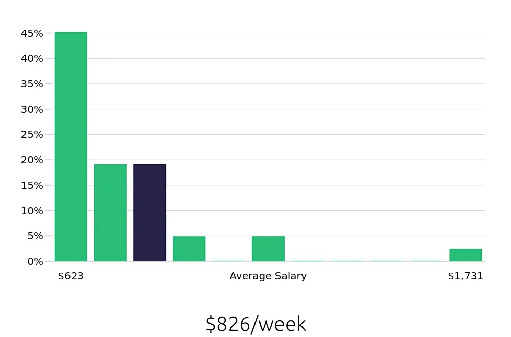 Graph depicting the weekly salary distribution for Preschool Teacher jobs in Golden, CO, showing an average salary of $826 with varying distribution percentages across salary ranges.