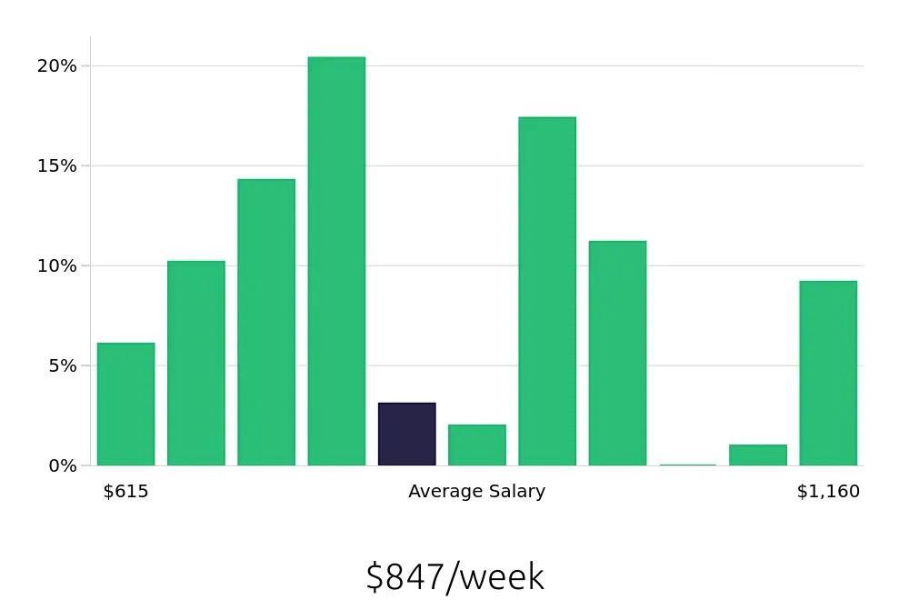 Graph depicting the weekly salary distribution for Preschool Teacher jobs in Haverhill, MA, showing an average salary of $847 with varying distribution percentages across salary ranges.