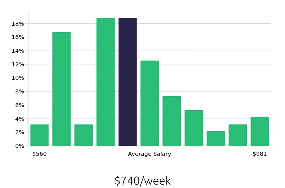 Graph depicting the weekly salary distribution for Preschool Teacher jobs in Hoboken, NJ, showing an average salary of $740 with varying distribution percentages across salary ranges.