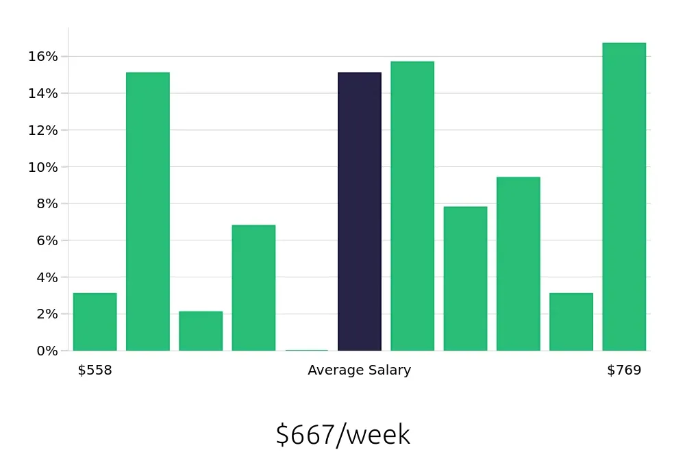 Graph depicting the weekly salary distribution for Preschool Teacher jobs in Holly Springs, NC, showing an average salary of $667 with varying distribution percentages across salary ranges.