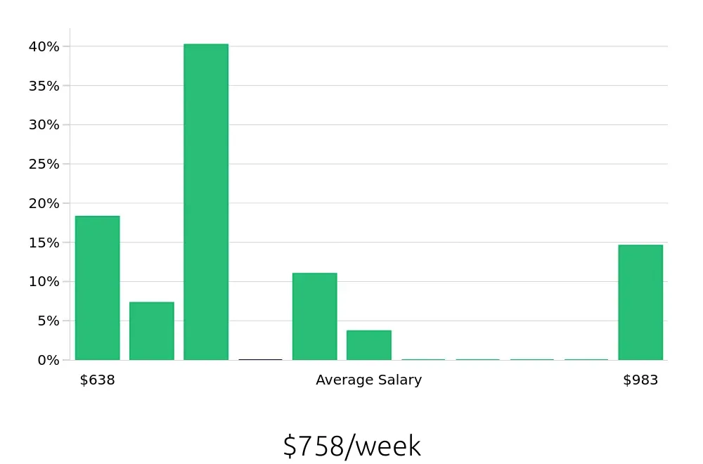 Graph depicting the weekly salary distribution for Preschool Teacher jobs in Lebanon, NH, showing an average salary of $758 with varying distribution percentages across salary ranges.