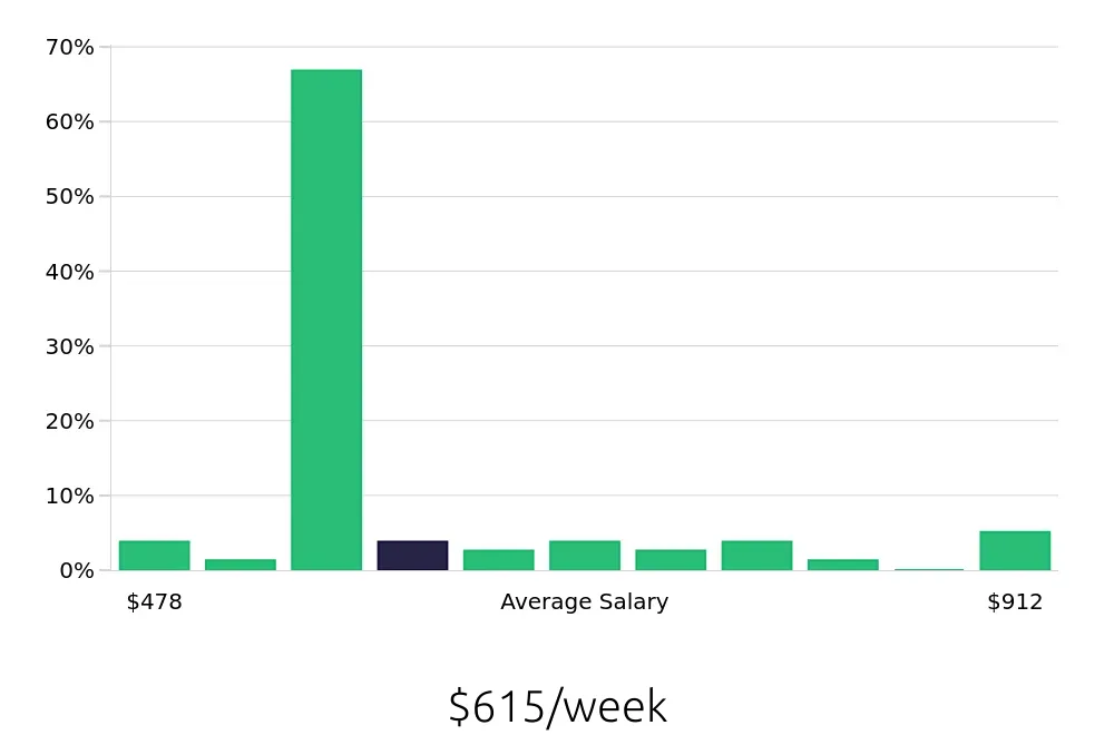 Graph depicting the weekly salary distribution for Preschool Teacher jobs in Lehi, UT, showing an average salary of $615 with varying distribution percentages across salary ranges.