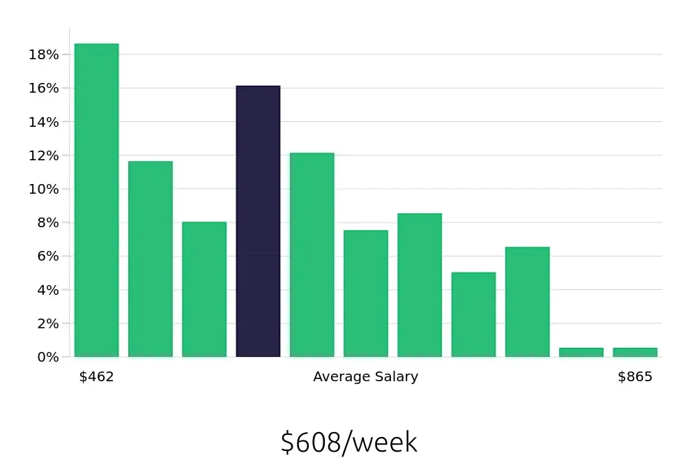 Graph depicting the weekly salary distribution for Preschool Teacher jobs in Little Rock, AR, showing an average salary of $608 with varying distribution percentages across salary ranges.