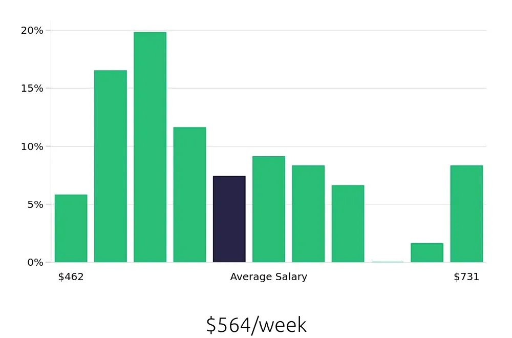 Graph depicting the weekly salary distribution for Preschool Teacher jobs in Loganville, GA, showing an average salary of $564 with varying distribution percentages across salary ranges.