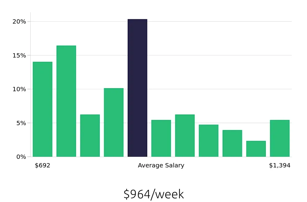 Graph depicting the weekly salary distribution for Preschool Teacher jobs in Long Island City, NY, showing an average salary of $964 with varying distribution percentages across salary ranges.