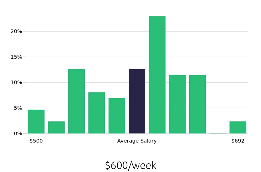Graph depicting the weekly salary distribution for Preschool Teacher jobs in Lutz, FL, showing an average salary of $600 with varying distribution percentages across salary ranges.