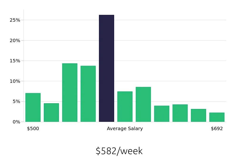 Graph depicting the weekly salary distribution for Preschool Teacher jobs in Marietta, GA, showing an average salary of $582 with varying distribution percentages across salary ranges.