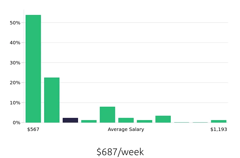 Graph depicting the weekly salary distribution for Preschool Teacher jobs in Marysville, OH, showing an average salary of $687 with varying distribution percentages across salary ranges.