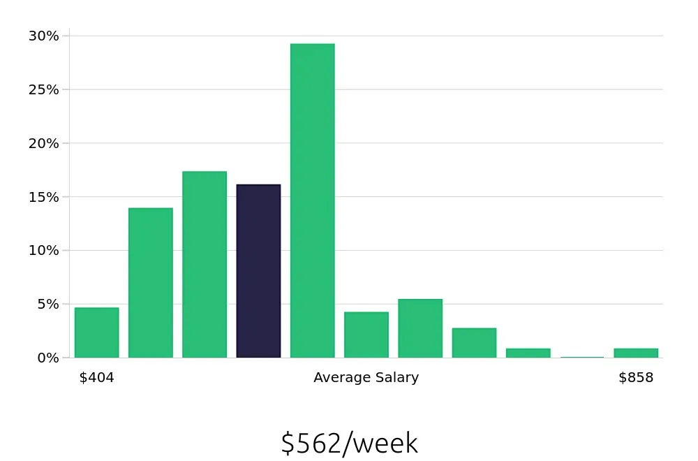 Graph depicting the weekly salary distribution for Preschool Teacher jobs in Memphis, TN, showing an average salary of $562 with varying distribution percentages across salary ranges.