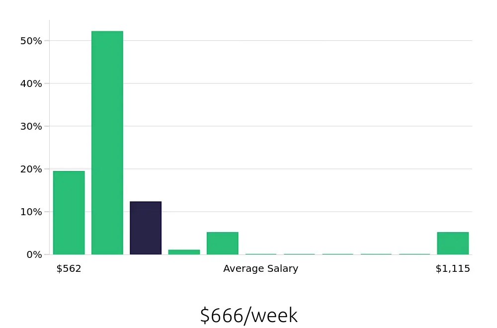 Graph depicting the weekly salary distribution for Preschool Teacher jobs in Middletown, NY, showing an average salary of $666 with varying distribution percentages across salary ranges.
