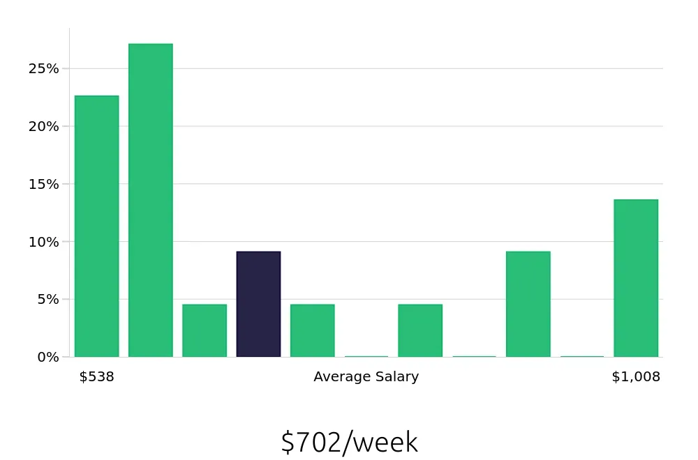 Graph depicting the weekly salary distribution for Preschool Teacher jobs in Middletown, PA, showing an average salary of $702 with varying distribution percentages across salary ranges.