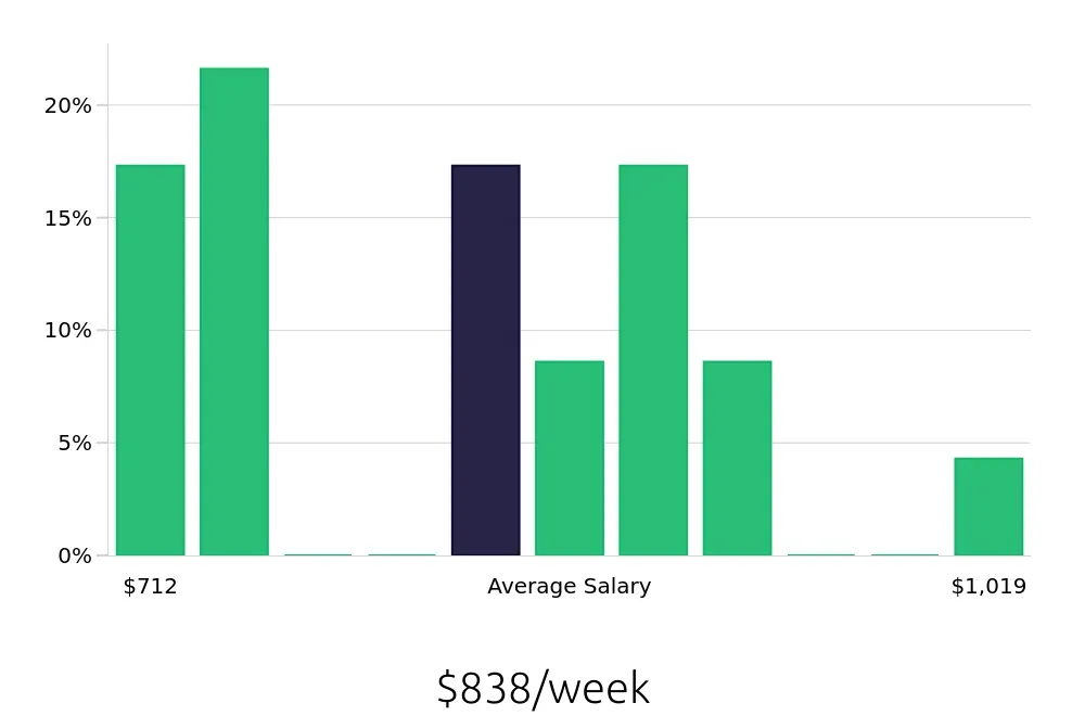 Graph depicting the weekly salary distribution for Preschool Teacher jobs in National City, CA, showing an average salary of $838 with varying distribution percentages across salary ranges.