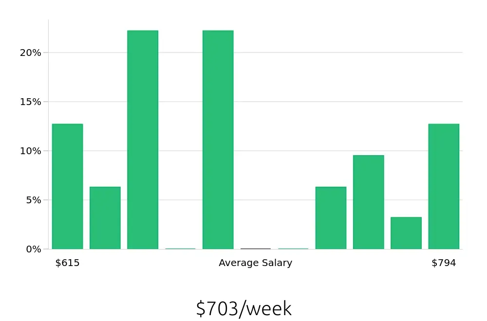 Graph depicting the weekly salary distribution for Preschool Teacher jobs in Ontario, CA, showing an average salary of $703 with varying distribution percentages across salary ranges.