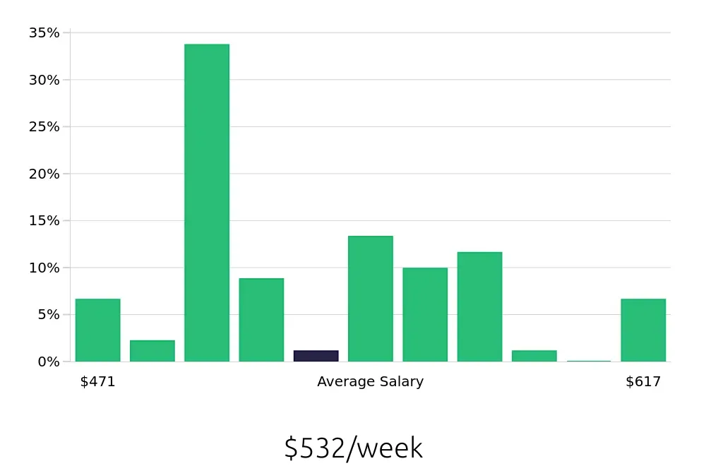 Graph depicting the weekly salary distribution for Preschool Teacher jobs in Palm Bay, FL, showing an average salary of $532 with varying distribution percentages across salary ranges.