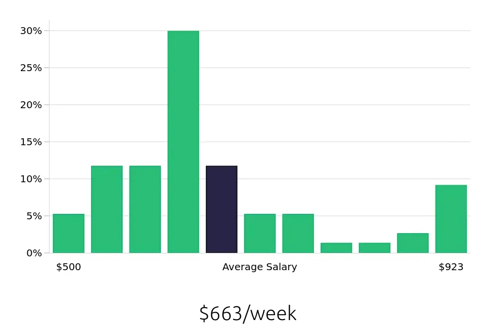 Graph depicting the weekly salary distribution for Preschool Teacher jobs in Palm Beach Gardens, FL, showing an average salary of $663 with varying distribution percentages across salary ranges.