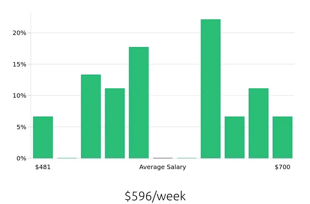 Graph depicting the weekly salary distribution for Preschool Teacher jobs in Parma, OH, showing an average salary of $596 with varying distribution percentages across salary ranges.