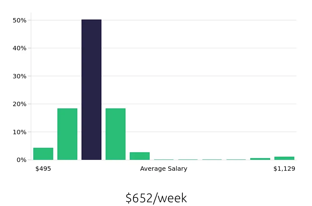 Graph depicting the weekly salary distribution for Preschool Teacher jobs in Pflugerville, TX, showing an average salary of $652 with varying distribution percentages across salary ranges.