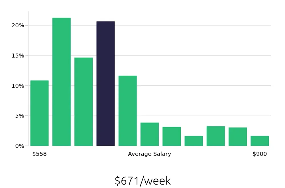Graph depicting the weekly salary distribution for Preschool Teacher jobs in Phoenix, AZ, showing an average salary of $671 with varying distribution percentages across salary ranges.