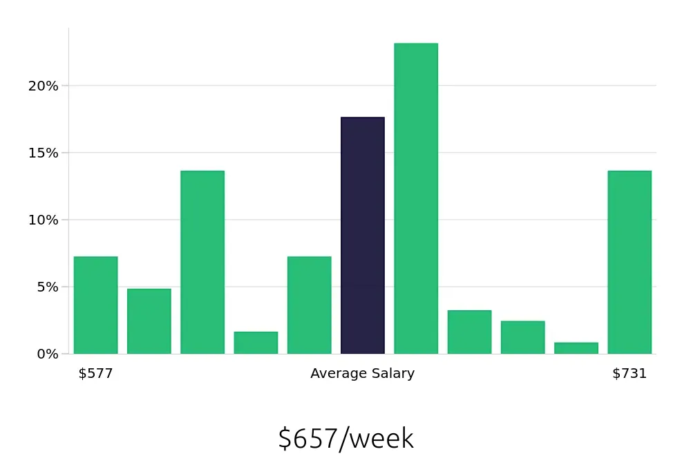 Graph depicting the weekly salary distribution for Preschool Teacher jobs in Plainfield, IL, showing an average salary of $657 with varying distribution percentages across salary ranges.