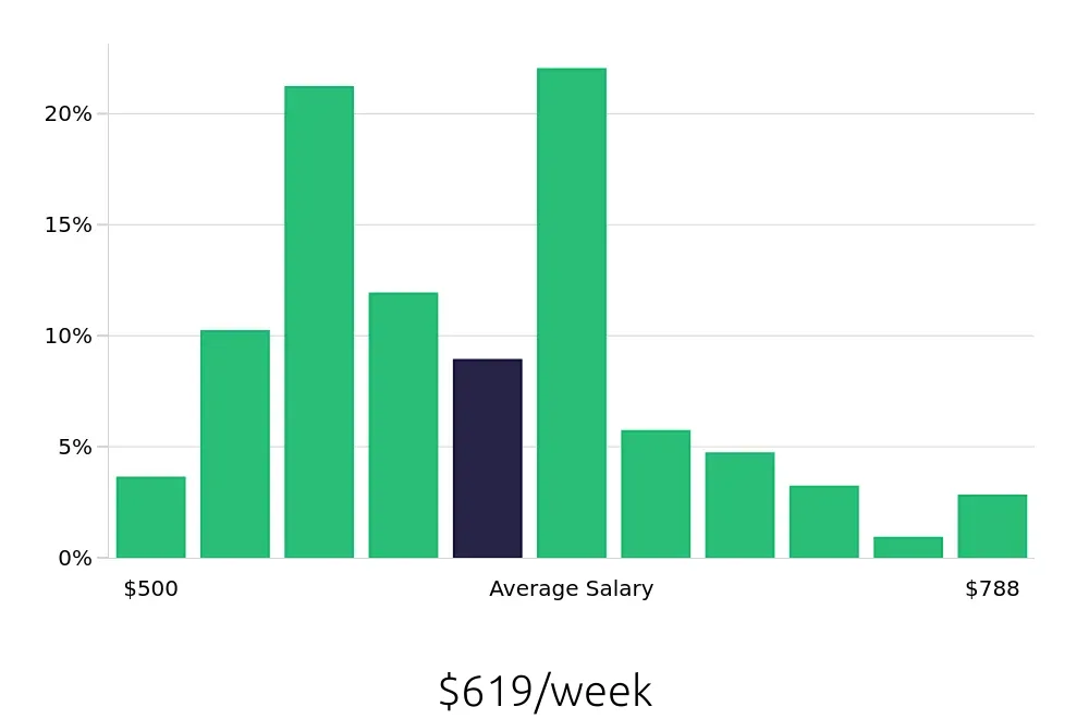 Graph depicting the weekly salary distribution for Preschool Teacher jobs in Plano, TX, showing an average salary of $619 with varying distribution percentages across salary ranges.