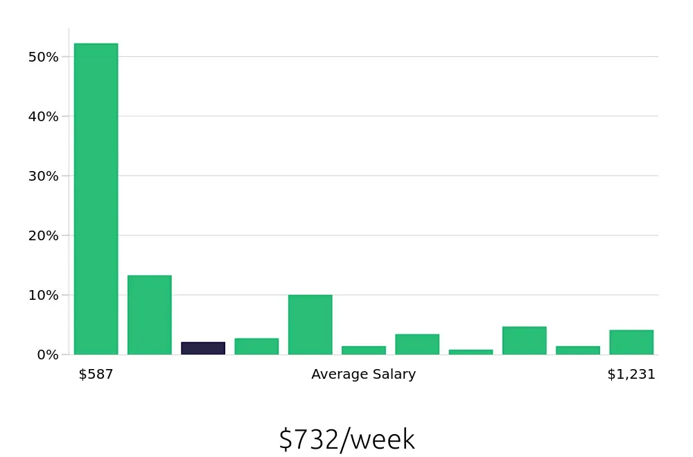 Graph depicting the weekly salary distribution for Preschool Teacher jobs in Princeton, NJ, showing an average salary of $732 with varying distribution percentages across salary ranges.