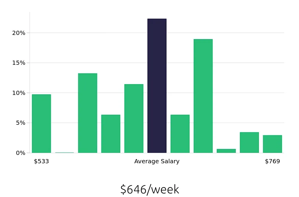 Graph depicting the weekly salary distribution for Preschool Teacher jobs in Prosper, TX, showing an average salary of $646 with varying distribution percentages across salary ranges.