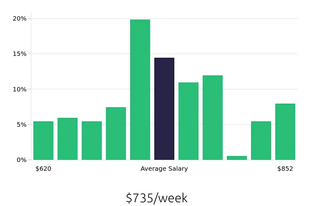 Graph depicting the weekly salary distribution for Preschool Teacher jobs in Puyallup, WA, showing an average salary of $735 with varying distribution percentages across salary ranges.