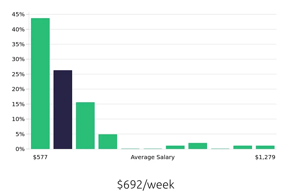 Graph depicting the weekly salary distribution for Preschool Teacher jobs in Queen Creek, AZ, showing an average salary of $692 with varying distribution percentages across salary ranges.