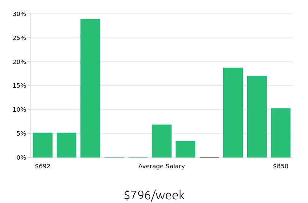 Graph depicting the weekly salary distribution for Preschool Teacher jobs in Reading, MA, showing an average salary of $796 with varying distribution percentages across salary ranges.
