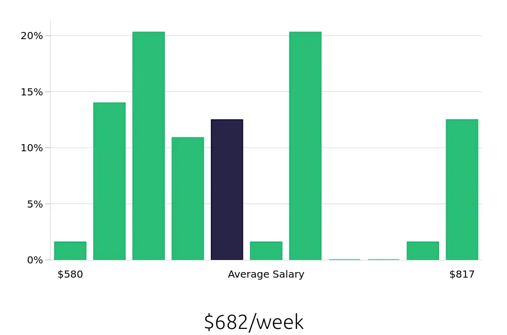Graph depicting the weekly salary distribution for Preschool Teacher jobs in Reynoldsburg, OH, showing an average salary of $682 with varying distribution percentages across salary ranges.