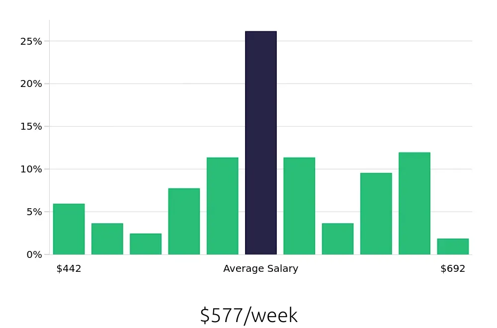 Graph depicting the weekly salary distribution for Preschool Teacher jobs in Rock Hill, SC, showing an average salary of $577 with varying distribution percentages across salary ranges.