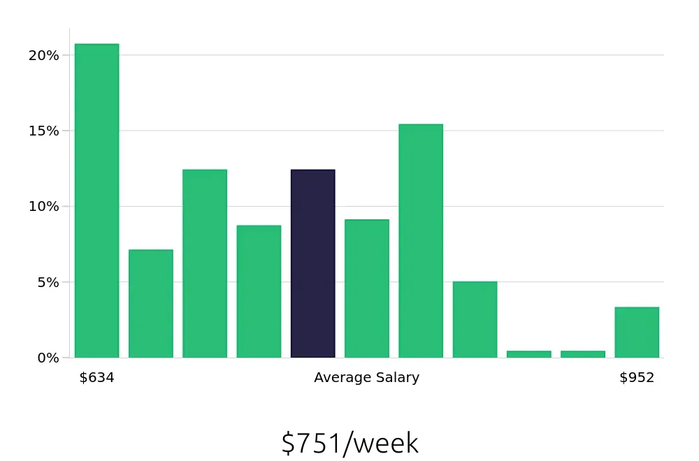 Graph depicting the weekly salary distribution for Preschool Teacher jobs in Roseville, CA, showing an average salary of $751 with varying distribution percentages across salary ranges.