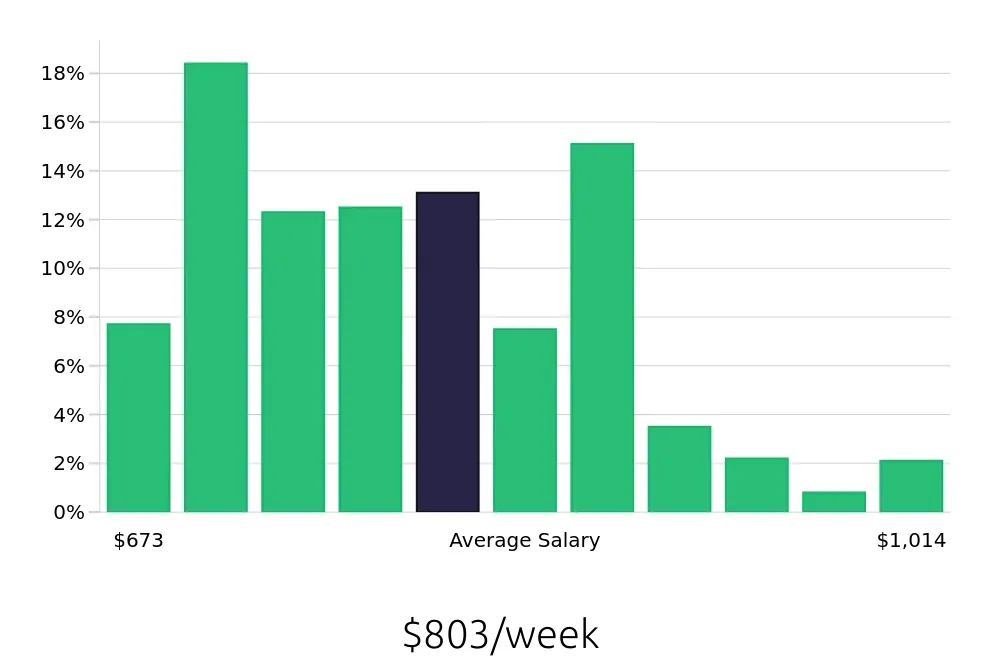 Graph depicting the weekly salary distribution for Preschool Teacher jobs in San Diego, CA, showing an average salary of $803 with varying distribution percentages across salary ranges.