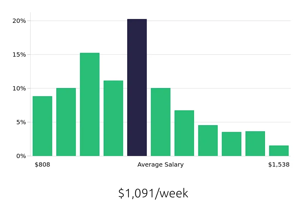 Graph depicting the weekly salary distribution for Preschool Teacher jobs in San Francisco, CA, showing an average salary of $1,091 with varying distribution percentages across salary ranges.