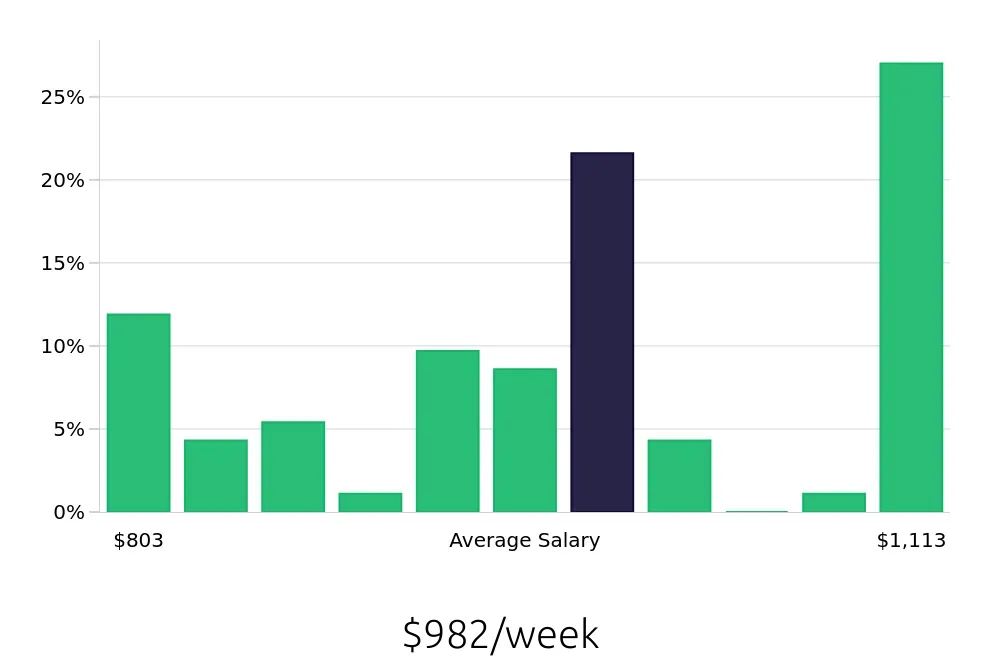 Graph depicting the weekly salary distribution for Preschool Teacher jobs in South San Francisco, CA, showing an average salary of $982 with varying distribution percentages across salary ranges.
