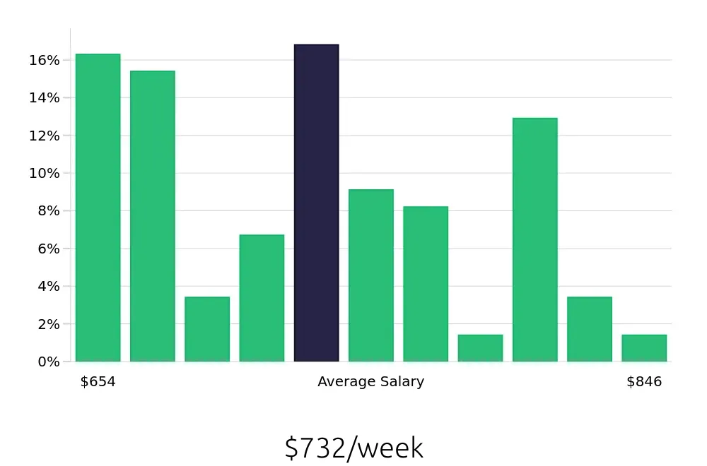 Graph depicting the weekly salary distribution for Preschool Teacher jobs in Vacaville, CA, showing an average salary of $732 with varying distribution percentages across salary ranges.