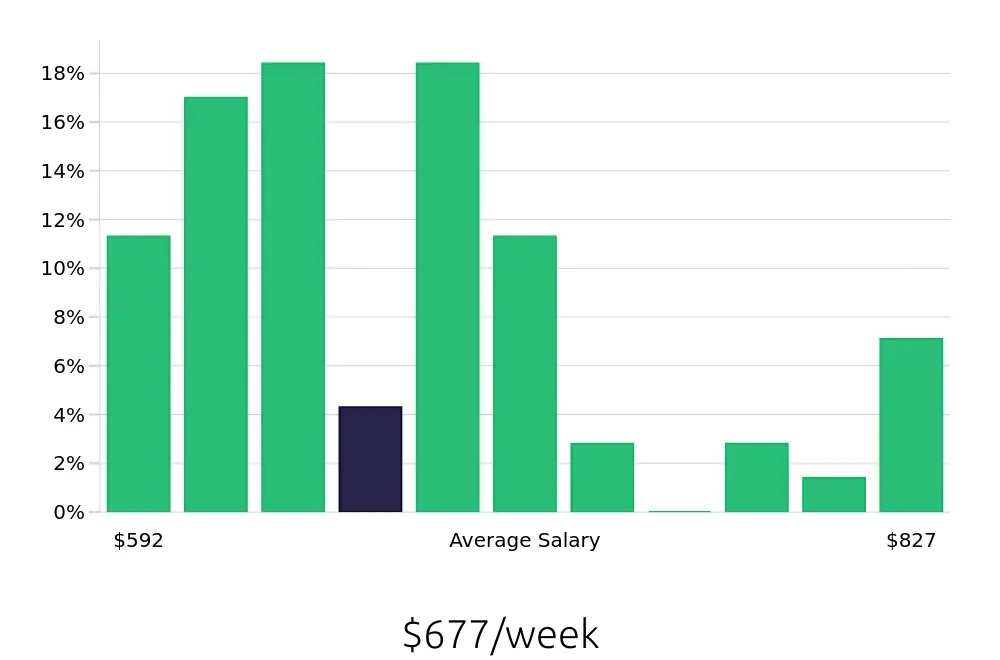 Graph depicting the weekly salary distribution for Preschool Teacher jobs in Waldorf, MD, showing an average salary of $677 with varying distribution percentages across salary ranges.