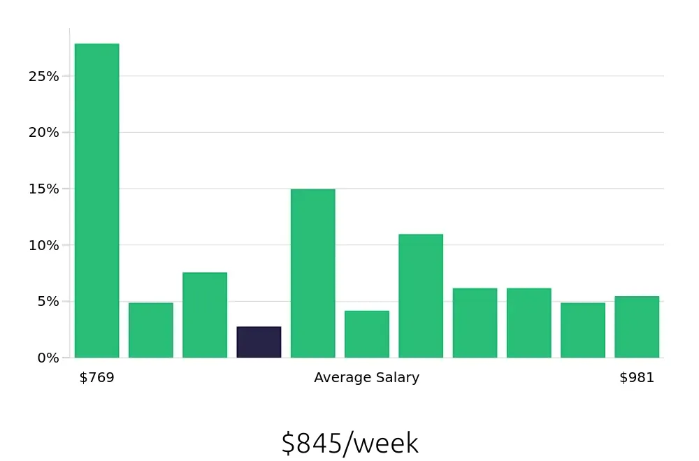 Graph depicting the weekly salary distribution for Preschool Teacher jobs in Walnut Creek, CA, showing an average salary of $845 with varying distribution percentages across salary ranges.