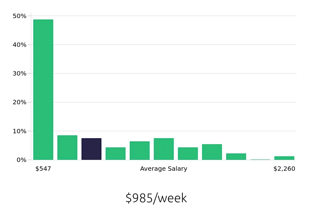 Graph depicting the weekly salary distribution for Production Manager jobs in Baton Rouge, LA, showing an average salary of $985 with varying distribution percentages across salary ranges.